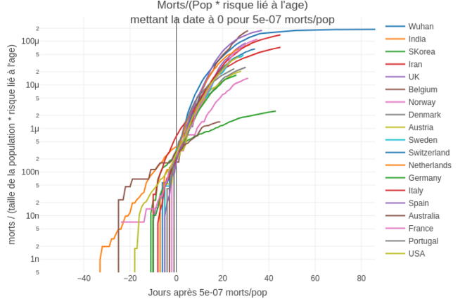 Progression de l'épidémie de Covid-19 par pays et par rapport à la structure d'age de la population © Corentin Barbu Progression de l'épidémie de Covid-19 par pays et par rapport à la structure d'age de la population © Corentin Barbu