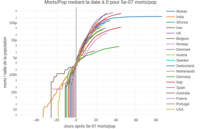 Progression de l'épidémie de Covid-19 par pays et par rapport à la taile de la population © Corentin Barbu Progression de l'épidémie de Covid-19 par pays et par rapport à la taile de la population © Corentin Barbu