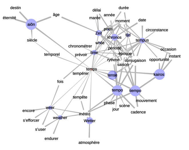 Temps, traductions dans plusieurs langues européennes Temps, traductions dans plusieurs langues européennes