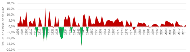 croissance-co2-dans-le-temps