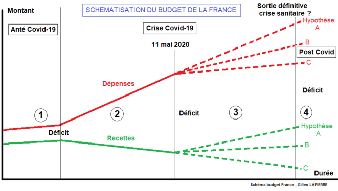 Schématisation budget France © Gilles Lapierre Schématisation budget France © Gilles Lapierre