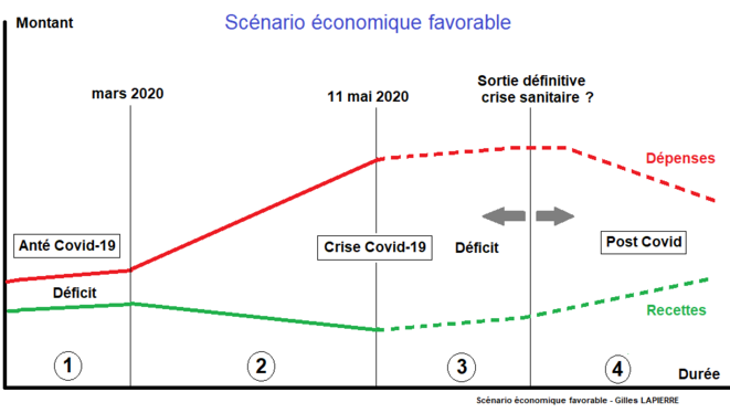 Scénario économique favorable © Gilles Lapierre Scénario économique favorable © Gilles Lapierre