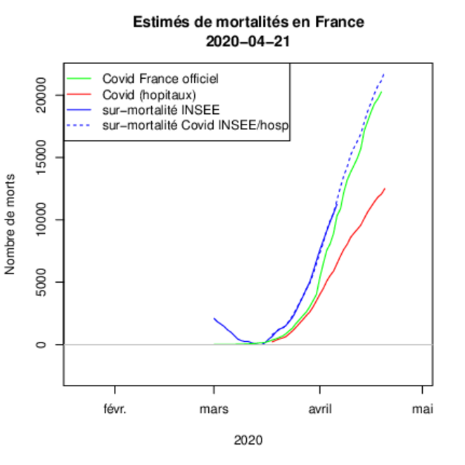 Comparaison de la mortalité INSEE, et de la mortalité officielle en hopitaux et totale © Corentin Barbu Comparaison de la mortalité INSEE, et de la mortalité officielle en hopitaux et totale © Corentin Barbu
