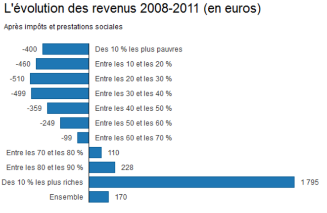 Evolution des revenus en France sur la période 2008-2011 (en euros) © Observatoire des inégalités Evolution des revenus en France sur la période 2008-2011 (en euros) © Observatoire des inégalités