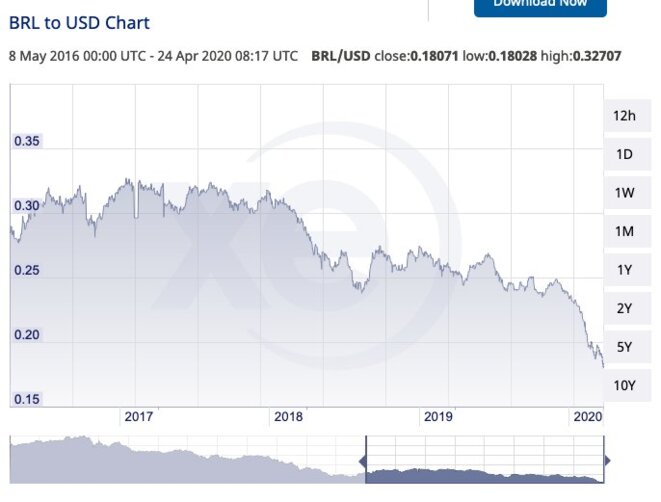 Cours du Real en Dollars © https://www.xe.com/currencycharts/?from=BRL&to=USD&view=2Y Cours du Real en Dollars © https://www.xe.com/currencycharts/?from=BRL&to=USD&view=2Y