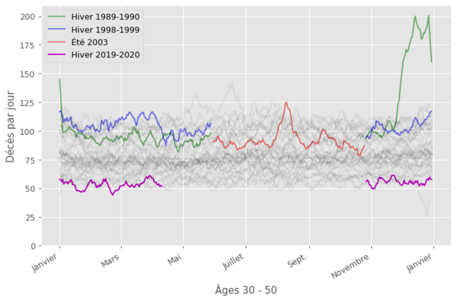 Courbes de mortalité pour les 30 - 50 ans (50 non inclus). Cette classe d'âge est marginalement touchée par le Covid. Elle l'est plus par la canicule, et très sévèrement par la grippe de 1989. Courbes de mortalité pour les 30 - 50 ans (50 non inclus). Cette classe d'âge est marginalement touchée par le Covid. Elle l'est plus par la canicule, et très sévèrement par la grippe de 1989.