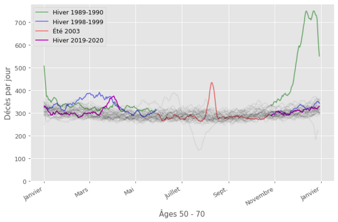 Courbes de mortalité pour les 50 - 70 ans (70 non inclus). Cette classe d'âge est touchée plus faiblement par le Covid, par la canicule qui n'est pas réservée aux personnes les plus âgées, et surtout la grippe de 1989 Courbes de mortalité pour les 50 - 70 ans (70 non inclus). Cette classe d'âge est touchée plus faiblement par le Covid, par la canicule qui n'est pas réservée aux personnes les plus âgées, et surtout la grippe de 1989