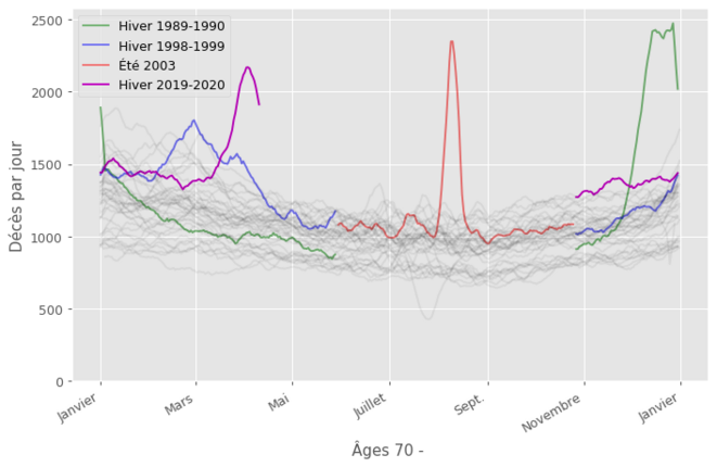 Courbes de mortalité pour les plus de 70 ans. Cette tranche d'âge est touchée par tous les événements: Covid (magenta), canicule de 2003 (rouge), et grippes de 1989 et1998 (vert et bleu). Courbes de mortalité pour les plus de 70 ans. Cette tranche d'âge est touchée par tous les événements: Covid (magenta), canicule de 2003 (rouge), et grippes de 1989 et1998 (vert et bleu).