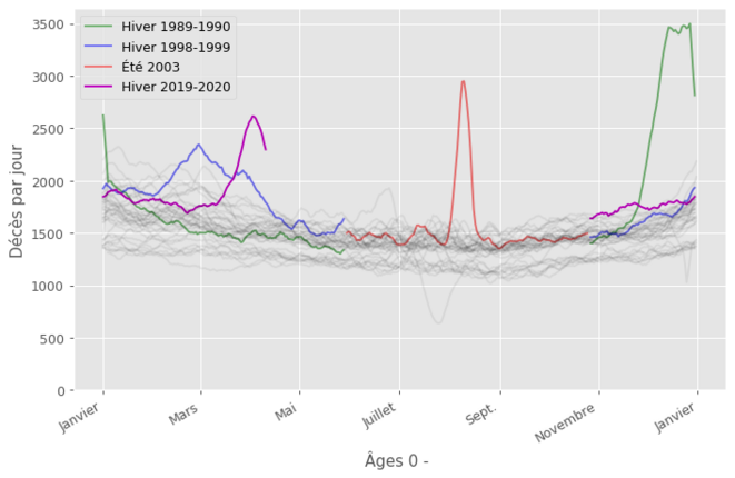 Courbe lissée du nombre de décès par jour. Les courbes grises sont les années de 1980 à 2000. Certaines saisons sont mises en relief avec des couleurs différentes. On voit des pics de mortalité pour le covid (magenta), la canicule de 2003 (route), des grippes les hivers 1998 et 1989 (bleu et vert). Courbe lissée du nombre de décès par jour. Les courbes grises sont les années de 1980 à 2000. Certaines saisons sont mises en relief avec des couleurs différentes. On voit des pics de mortalité pour le covid (magenta), la canicule de 2003 (route), des grippes les hivers 1998 et 1989 (bleu et vert).