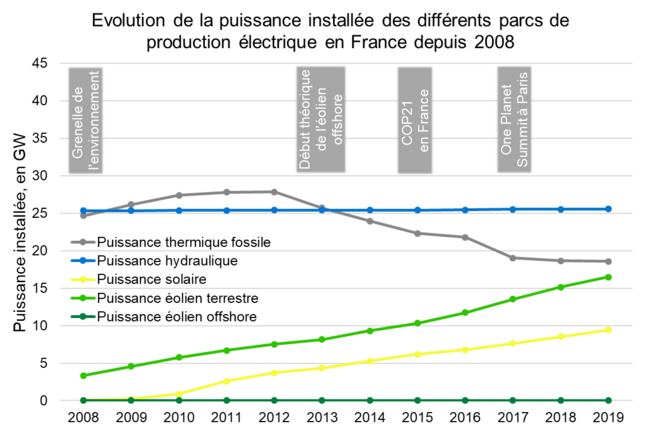 Évolution de la puissance installée des différents parcs de production électrique en France depuis 2008 © Valentin Bouvignies Évolution de la puissance installée des différents parcs de production électrique en France depuis 2008 © Valentin Bouvignies