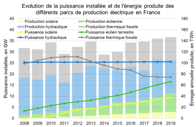Évolution de la puissance installée et de l'énergie produite des différents parcs de production électrique en France © Valentin Bouvignies Évolution de la puissance installée et de l'énergie produite des différents parcs de production électrique en France © Valentin Bouvignies