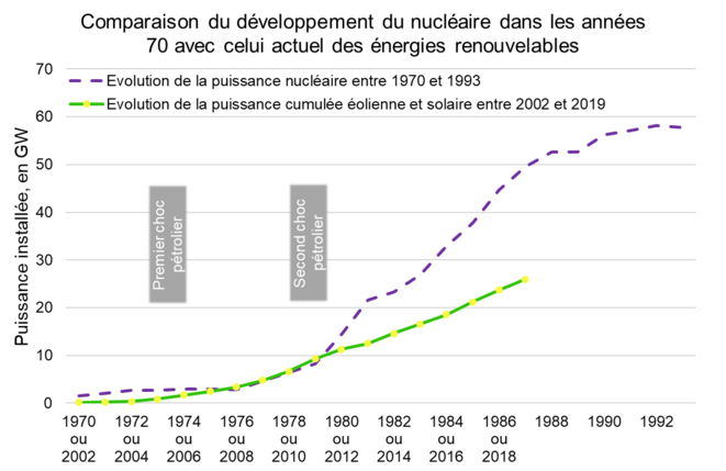 Comparaison du développement de la puissance installée nucléaire dans les années 70 avec celui actuel des énergies renouvelables © Valentin Bouvignies Comparaison du développement de la puissance installée nucléaire dans les années 70 avec celui actuel des énergies renouvelables © Valentin Bouvignies