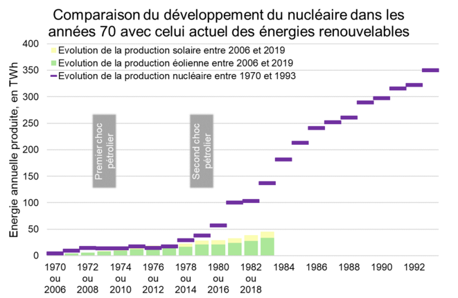 Comparaison du développement de l'énergie produite nucléaire dans les années 70 avec celui actuel des énergies renouvelables © Valentin Bouvignies Comparaison du développement de l'énergie produite nucléaire dans les années 70 avec celui actuel des énergies renouvelables © Valentin Bouvignies