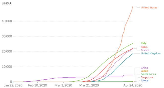 COVID 19 : évolution du nombre de mort aux Etats- Unis, en Italie, en Espagne, en France, au Royaume-Uni, en Chine, au Japon, en Corée du Sud, à Singapour et à Taiwan depuis le 22 Janvier, 24 Avril 2020 © Our World in Data d’après les données de European CDC – CC BY COVID 19 : évolution du nombre de mort aux Etats- Unis, en Italie, en Espagne, en France, au Royaume-Uni, en Chine, au Japon, en Corée du Sud, à Singapour et à Taiwan depuis le 22 Janvier, 24 Avril 2020 © Our World in Data d’après les données de European CDC – CC BY