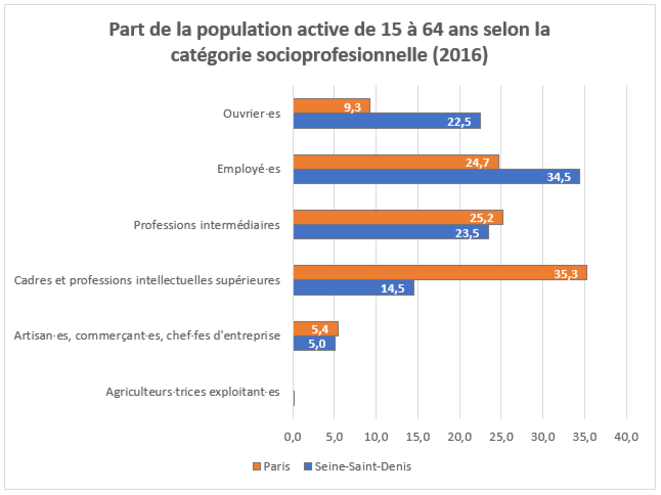 Part de la population active de 15 à 64 ans selon la catégorie socioprofessionnelle © Nicolas Camilotto. Source : INSEE 2016 Part de la population active de 15 à 64 ans selon la catégorie socioprofessionnelle © Nicolas Camilotto. Source : INSEE 2016