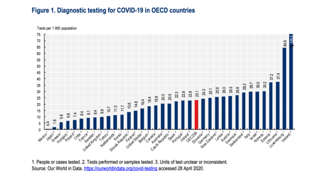 Proporción de pruebas realizadas a la población. © OECD