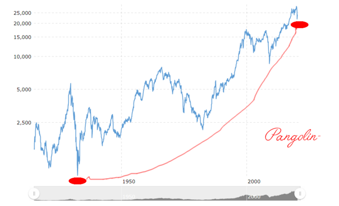 © https://www.macrotrends.net/1319/dow-jones-100-year-historical-chart © https://www.macrotrends.net/1319/dow-jones-100-year-historical-chart
