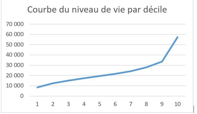 courbedecile1