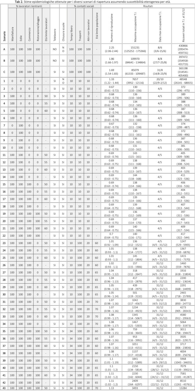 Tableau de calcul du risque épidémiologique selon les scenarri choisis en Italie, en supposant la répartition de la maladie hétérogène selon l'âge © comité scientifique italien covid Tableau de calcul du risque épidémiologique selon les scenarri choisis en Italie, en supposant la répartition de la maladie hétérogène selon l'âge © comité scientifique italien covid