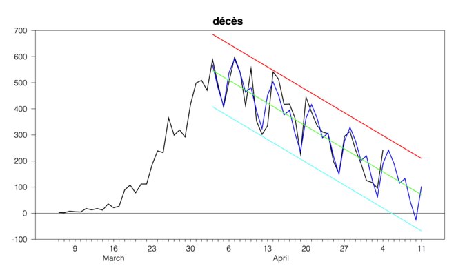 évolution et prévision du nombre de décès dus au coronavirus © gouxjf évolution et prévision du nombre de décès dus au coronavirus © gouxjf