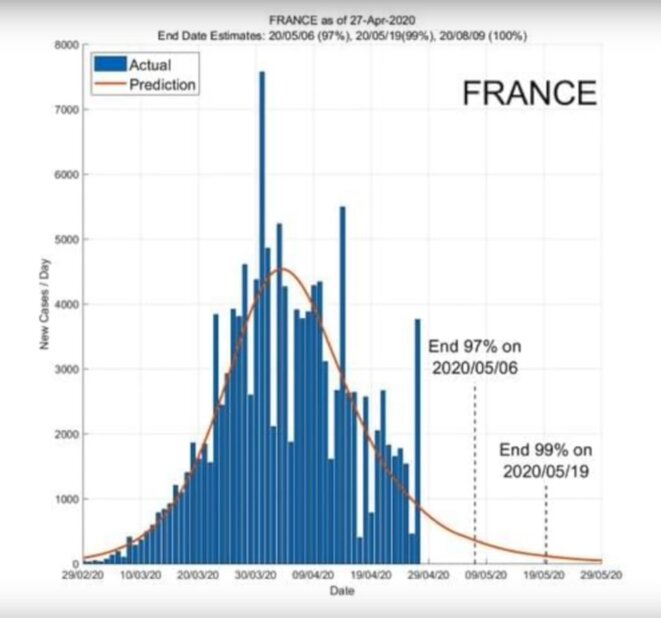 Suivi des cas nouveaux Covid-19 : La fin de l'épidémie en France se profile (Courbe orange extrapolée par institut singapourien) Suivi des cas nouveaux Covid-19 : La fin de l'épidémie en France se profile (Courbe orange extrapolée par institut singapourien)