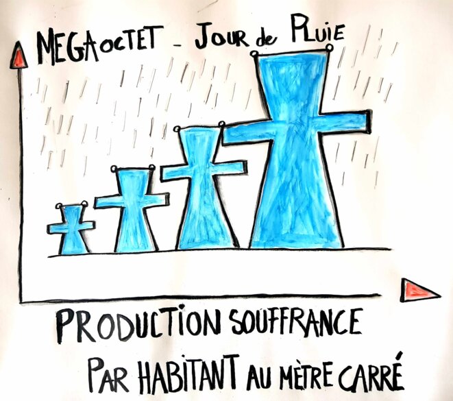 Production de souffrance par jour de pluie en Méga-octet