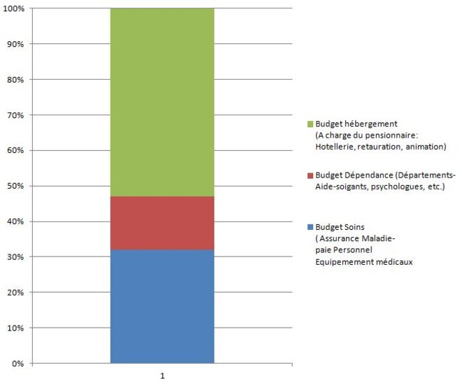 histo-financement-ehpad-prives