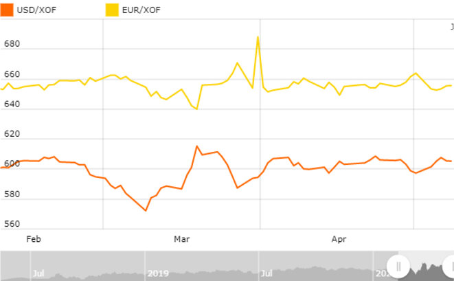 © https://www.african-markets.com/fr/outils/currencies/cur?code=XOF © https://www.african-markets.com/fr/outils/currencies/cur?code=XOF