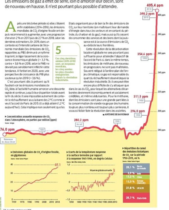 CO², le terrible graphique