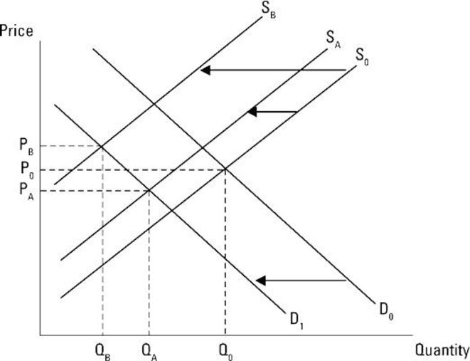 Effets sur les prix d'une diminution simultanée de l'offre et de la demande Effets sur les prix d'une diminution simultanée de l'offre et de la demande