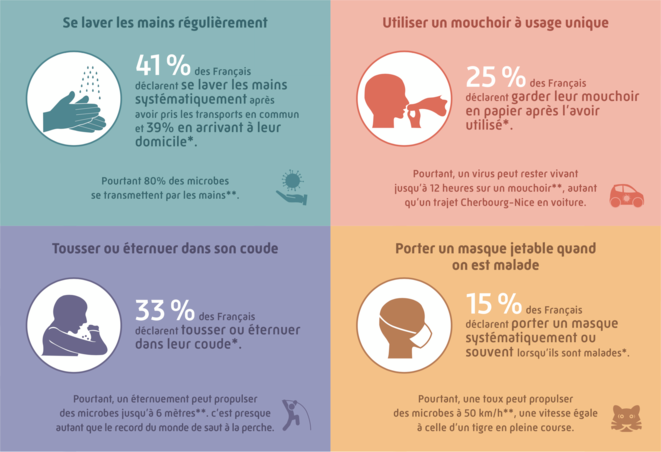 Connaissance et comportement sur les gestes barrières (octobre 2019) © Assurance Maladie, Santé publique France, ministère des Solidarités et de la Santé Connaissance et comportement sur les gestes barrières (octobre 2019) © Assurance Maladie, Santé publique France, ministère des Solidarités et de la Santé