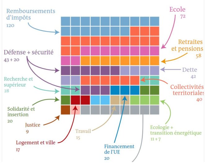 Répartition des 711 milliards de dépenses du budget 2018 © le Monde Répartition des 711 milliards de dépenses du budget 2018 © le Monde