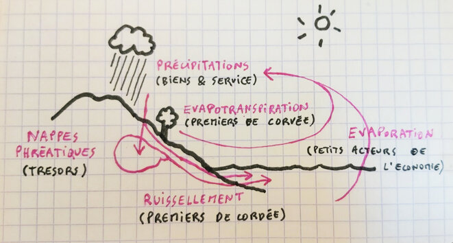 Le Cycle naturel de l'économie tel que je l'ai exposé dans le chapitre 5 du projet que j'ai intitulé "ok parlons dette" © Christophe Thollet Le Cycle naturel de l'économie tel que je l'ai exposé dans le chapitre 5 du projet que j'ai intitulé "ok parlons dette" © Christophe Thollet