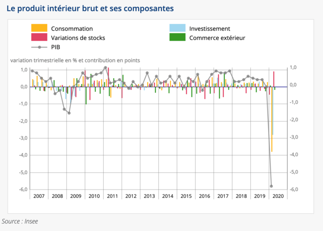 Caída histórica del PIB en el primer trimestre de 2020. © Insee Caída histórica del PIB en el primer trimestre de 2020. © Insee