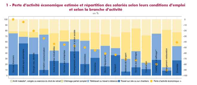 Los efectos del confinamiento en varios sectores. © Insee Los efectos del confinamiento en varios sectores. © Insee