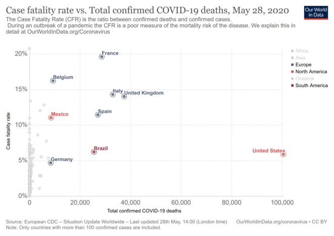 Source: European Centre for Disease Prevention and Control, https://ourworldindata.org/grapher/deaths-covid-19-vs-case-fatality-rate Source: European Centre for Disease Prevention and Control, https://ourworldindata.org/grapher/deaths-covid-19-vs-case-fatality-rate