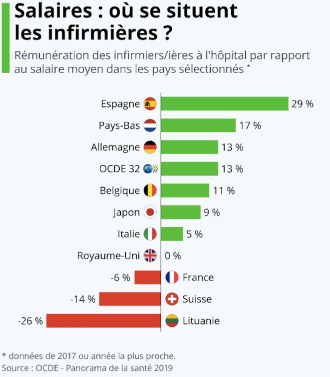 comparaison-salaire-infirmier-ocde