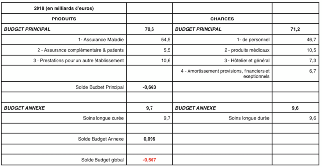 solde-hopitaux-publics-2018