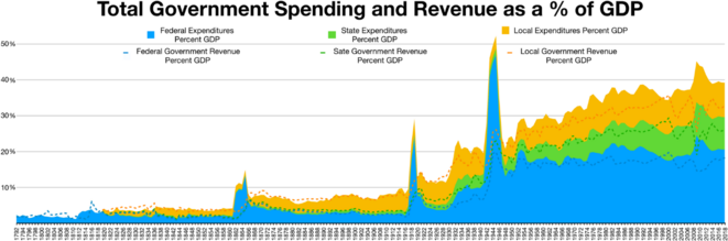 total-government-spending-and-revenue