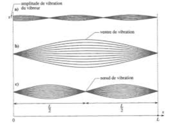 vibration-dune-corde