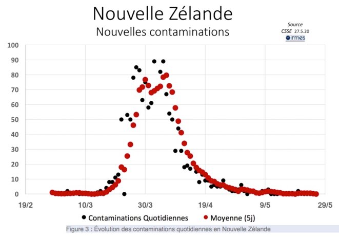 Nouvelle Zélande / Nouvelles contaminations © Irmes Nouvelle Zélande / Nouvelles contaminations © Irmes