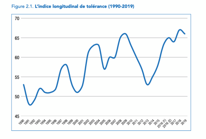 Indice longitudinal de tolérance © CNCDH Indice longitudinal de tolérance © CNCDH