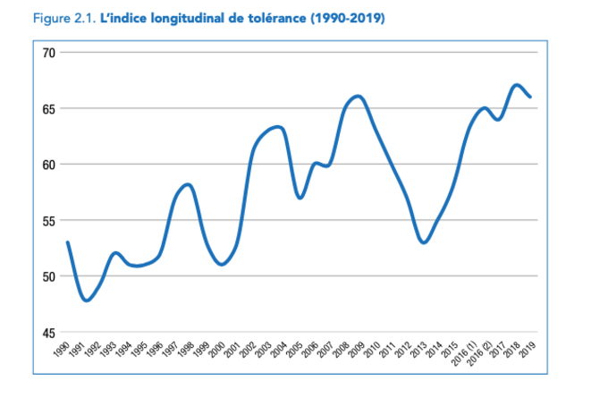 Indice Longitudinal De Tolérance © Cncdh