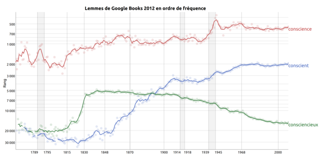 Données Google Books, fréquence relative (rang) des mots conscience, consciencieux et conscient Données Google Books, fréquence relative (rang) des mots conscience, consciencieux et conscient