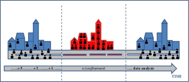 La deuxième façon d’étudier l’efficacité ou non du confinement (une ville). s-3: saison de la grippe 3 ans avant le confinement. s-2: saison de la grippe 2 ans avant le confinement. s-1: saison de la grippe 1 an avant le confinement. La deuxième façon d’étudier l’efficacité ou non du confinement (une ville). s-3: saison de la grippe 3 ans avant le confinement. s-2: saison de la grippe 2 ans avant le confinement. s-1: saison de la grippe 1 an avant le confinement.