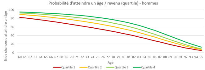 Lecture : parmi les hommes, les 25% les plus pauvres n’ont que 80% de chance d’atteindre l’âge de 62 ans. Les 25 % les plus aisés ont 94% de chance d’atteindre ce même âge. © H. Sabbah Lecture : parmi les hommes, les 25% les plus pauvres n’ont que 80% de chance d’atteindre l’âge de 62 ans. Les 25 % les plus aisés ont 94% de chance d’atteindre ce même âge. © H. Sabbah