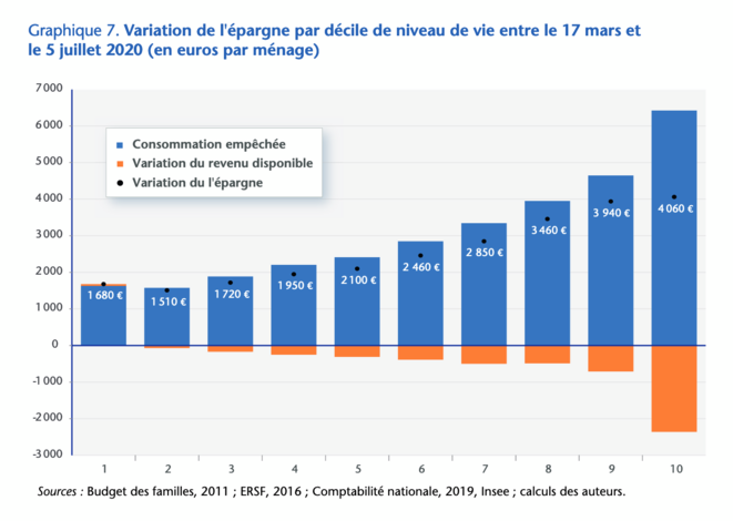 Effet du confinement sur l'épargne par décile de population © OFCE