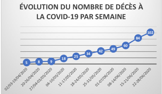 Évolution hebdomadaire de la mortalité © Nioxor Tine Évolution hebdomadaire de la mortalité © Nioxor Tine