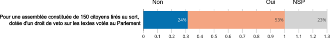 Sondage représentatif sur un échantillon de 1002 personnes, avril-mai 2020 © Adrien Fabre et une équipe de chercheurs de l'école d'économie de Paris Sondage représentatif sur un échantillon de 1002 personnes, avril-mai 2020 © Adrien Fabre et une équipe de chercheurs de l'école d'économie de Paris