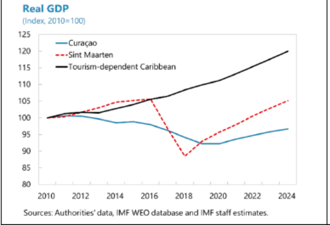 Évolution du PIB de Curaçao, Saint-Martin et les îles des Antilles dépendant du tourisme. © FMI